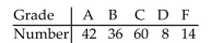<strong>A teacher figures that final grades in the statistics department are distributed as: A, 25%; B, 25%; C, 40%; D, 5%; F, 5%. At the end of a randomly selected semester, the following number of grades were recorded. Find the Critical value χ to determine if the grade distribution for the department is different than expected. Use .01. </strong> A)13.277 B)11.143 C)9.488 D)7.779