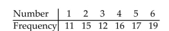 <strong>Each side of a standard six-sided die should appear approximately of the time when the die is rolled. A player suspects that a certain die is loaded. The suspected die is rolled 90 times. The results are shown below. Find the critical value χ to test the playerʹs claim. Use </strong> A)9.236 B)1.610 C)12.833 D)11.071