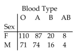 <strong>Find the marginal frequencies for the given contingency table </strong> A) B) C) D)