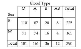 <strong>Find the marginal frequencies for the given contingency table </strong> A) B) C) D)