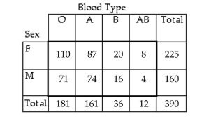 <strong>Find the marginal frequencies for the given contingency table </strong> A) B) C) D)