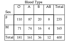 <strong>Find the marginal frequencies for the given contingency table </strong> A) B) C) D)