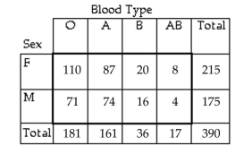 <strong>Find the marginal frequencies for the given contingency table </strong> A) B) C) D)