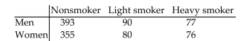 <strong>Find the marginal frequencies for the given contingency table The table below describes the smoking habits of a group of asthma sufferers. </strong> A) B) C) D)