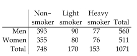 <strong>Find the marginal frequencies for the given contingency table The table below describes the smoking habits of a group of asthma sufferers. </strong> A) B) C) D)