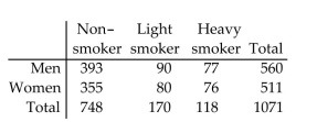 <strong>Find the marginal frequencies for the given contingency table The table below describes the smoking habits of a group of asthma sufferers. </strong> A) B) C) D)