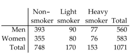 <strong>Find the marginal frequencies for the given contingency table The table below describes the smoking habits of a group of asthma sufferers. </strong> A) B) C) D)