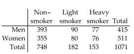<strong>Find the marginal frequencies for the given contingency table The table below describes the smoking habits of a group of asthma sufferers. </strong> A) B) C) D)
