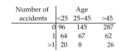 <strong>Find the marginal frequencies for the given contingency table The following contingency table was based on a random sample of drivers and classifies drivers by age group and number of accidents in the past three years. </strong> A) B) C) D)