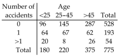 <strong>Find the marginal frequencies for the given contingency table The following contingency table was based on a random sample of drivers and classifies drivers by age group and number of accidents in the past three years. </strong> A) B) C) D)