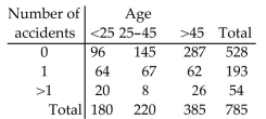 <strong>Find the marginal frequencies for the given contingency table The following contingency table was based on a random sample of drivers and classifies drivers by age group and number of accidents in the past three years. </strong> A) B) C) D)