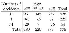 <strong>Find the marginal frequencies for the given contingency table The following contingency table was based on a random sample of drivers and classifies drivers by age group and number of accidents in the past three years. </strong> A) B) C) D)