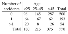 <strong>Find the marginal frequencies for the given contingency table The following contingency table was based on a random sample of drivers and classifies drivers by age group and number of accidents in the past three years. </strong> A) B) C) D)