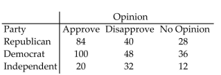 <strong>Find the indicated expected frequency. The contingency table below shows the results of a random sample of 400 state representatives that was conducted to see whether their opinions on a bill are related to their party affiliation. Find the expected frequency for the cell Round to the nearest tenth if necessary.</strong> A)55.2 B)45.6 C)93.84 D)34.96