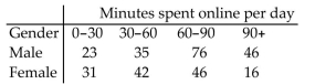 <strong>Find the indicated expected frequency. A researcher wants to determine whether the number of minutes adults spend online per day is related to gender. A random sample of 315 adults was selected and the results are shown below. Find the expected Frequency for the cell to determine if there is enough evidence to conclude that the number of minutes Spent online per day is related to gender. Round to the nearest tenth if necessary. </strong> A)33 B)52.3 C)44 D)69.7