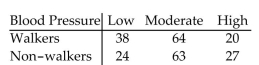 <strong>Find the indicated expected frequency. A medical researcher is interested in determining if there is a relationship between adults over 50 who walk regularly and low, moderate, and high blood pressure. A random sample of 236 adults over 50 is selected and The results are given below. Find the expected frequency to test the claim that walking and low, moderate, And high blood pressure are not related. Round to the nearest tenth if necessary. </strong> A)61.3 B)29.9 C)65.7 D)22.7