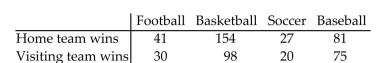 <strong>Find the indicated expected frequency. A sports researcher is interested in determining if there is a relationship between the number of home team and visiting team wins and different sports. A random sample of 526 games is selected and the results are given Below. Find the expected frequency for tto test the claim that the number of home team and visiting team Wins are independent of the sport. Round to the nearest tenth if necessary. </strong> A)106.8 B)19.9 C)145.2 D)27.1
