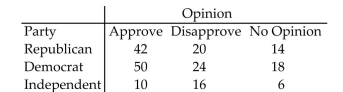 <strong>The contingency table below shows the results of a random sample of 200 state representatives that was conducted to see whether their opinions on a bill are related to their party affiliation. Find the critical value χ , to test the claim of independence using α = 0.05.</strong> A)9.488 B)7.779 C)11.143 D)13.277