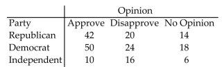 <strong>The contingency table below shows the results of a random sample of 200 state representatives that was conducted to see whether their opinions on a bill are related to their party affiliation. Find the chi-square test statistic, χ to test the claim of independence.</strong> A)8.030 B)11.765 C)7.662 D)9.483