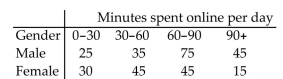 <strong>A researcher wants to determine whether the number of minutes adults spend online per day is related to gender. A random sample of 315 adults was selected and the results are shown below. Find the critical value to determine if there is enough evidence to conclude that the number of minutes spent online per day is Related to gender. Use = 0.05. </strong> A)7.815 B)9.348 C)11.345 D)6.251