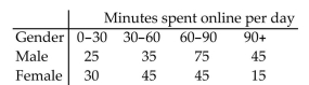 <strong>A researcher wants to determine whether the number of minutes adults spend online per day is related to gender. A random sample of 315 adults was selected and the results are shown below. Calculate the chi -square Test statistic χ to determine if there is enough evidence to conclude that the number of minutes spent online Per day is related to gender. </strong> A)18.146 B)19.874 C)20.912 D)21.231