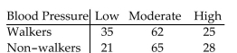 <strong>A medical researcher is interested in determining if there is a relationship between adults over 50 who walk regularly and low, moderate, and high blood pressure. A random sample of 236 adults over 50 is selected and The results are given below. Find the critical value χ to test the claim that walking and low, moderate, and High blood pressure are not related. Use = 0.01. </strong> A)9.210 B)9.348 C)6.251 D)0.584