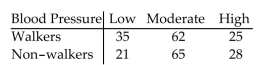 <strong>A medical researcher is interested in determining if there is a relationship between adults over 50 who walk regularly and low, moderate, and high blood pressure. A random sample of 236 adults over 50 is selected and The results are given below. Calculate the chi-square test statistic χ to test the claim that walking and low, Moderate, and high blood pressure are not related. </strong> A)3.473 B)16.183 C)18.112 D)6.003