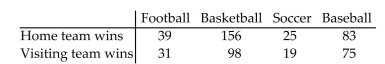 <strong>A sports researcher is interested in determining if there is a relationship between the number of home team and visiting team wins and different sports. A random sample of 526 games is selected and the results are given Below. Find the critical value χ to test the claim that the number of home team and visiting team wins is Independent of the sport. Use = 0.01. </strong> A)11.345 B)12.838 C)7.815 D)9.348