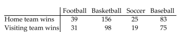 <strong>A sports researcher is interested in determining if there is a relationship between the type of sport and type of team winning (home team versus visiting team). A random sample of 526 games is selected and the results are Given below. Calculate the chi-square test statistic χ to test the claim that the type of team winning is Independent of the sport. </strong> A)3.290 B)2.919 C)5.391 D)4.192