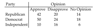 Perform the indicated hypothesis test. Be sure to do the following: identify the claim and state the null and alternative hypotheses. Determine the critical value. Calculate the test statistic. Decide to reject or to fail to reject the null hypothesis and interpret the decision in the context of the original claim. The contingency table below shows the party and opinions on a bill of a random sample of 200 state representatives. Test the claim that opinions on the bill are dependent on party affiliation. Use α = 0.05 .