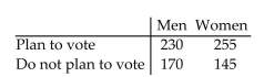 Perform a homogeneity of proportions test to test whether the population proportions are equal. The hypotheses to be tested are: H<sub>0</sub>: The proportions are equal H<sub>a</sub>: At least one of the proportions is different from the others. Random samples of 400 men and 400 women were obtained and participants were asked whether they planned to vote in the next election. The results are listed below. Perform a homogeneity of proportions test to test the claim that the proportion of men who plan to vote in the next election is the same as the proportion of women who plan to vote. Use = 0.05.
