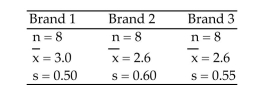 <strong>Find the critical -value to test the claim that the populations have the same mean. Use </strong> A)3.47 B)3.210 C)2.819 D)1.892