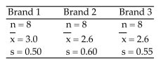 <strong>Find the test statistic F to test the claim that the populations have the same mean. </strong> A)1.403 B)1.021 C)1.182 D)0.832