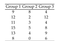 <strong>A medical researcher wishes to try three different techniques to lower blood pressure of patients with high blood pressure. The subjects are randomly selected and assigned to one of three groups. Group 1 is given Medication, Group 2 is given an exercise program, and Group 3 is assigned a diet program. At the end of six Weeks, each subjectʹs blood pressure is recorded. Find the critical value to test the claim that there is no Difference among the means. Use = 0.05. </strong> A)3.68 B)19.43 C)4.77 D)39.43