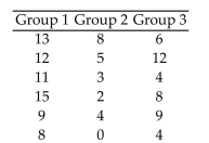 <strong>A medical researcher wishes to try three different techniques to lower blood pressure of patients with high blood pressure. The subjects are randomly selected and assigned to one of three groups. Group 1 is given Medication, Group 2 is given an exercise program, and Group 3 is assigned a diet program. At the end of six Weeks, each subjectʹs blood pressure is recorded. Find the test statistic F to test the claim that there is no Difference among the means. 949 804</strong> A)11.095 B)9.812 C)8.369 D)12.162
