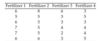 <strong>Four different types of fertilizers are used on raspberry plants. The number of raspberries on each randomly selected plant is given below. Find the critical value F0 to test the claim that the type of fertilizer makes no Difference in the mean number of raspberries per plant. Use </strong> A)4.94 B)4.43 C)26.69 D)4.22