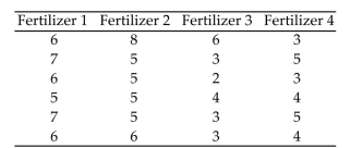 <strong>Four different types of fertilizers are used on raspberry plants. The number of raspberries on each randomly selected plant is given below. Find the test statistic F to test the claim that the type of fertilizer makes no Difference in the mean number of raspberries per plant. </strong> A)8.357 B)8.123 C)7.123 D)6.912
