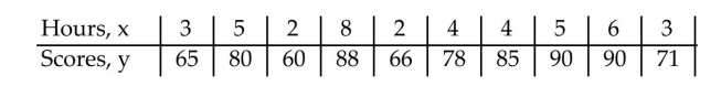 The data below are the final exam scores of 10 randomly selected statistics students and the number of hours they studied for the exam. Construct a scatter plot for the data.
