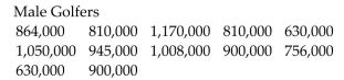 A womenʹs advocacy group claims that women golfers receive significantly less prize money than their male counterparts when they win first place in a professional tournament. The data listed below are the first place prize monies from male and female tournament winners. Assume the samples are random, independent, and come from populations that are normally distributed. At α = 0.01, test the groupʹs claim. Assume the population variances are not equal.