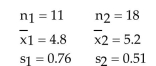 <strong>Construct a 95% confidence interval for Two samples are random, independent, and come from populations that are normally distributed The sample statistics are given below. Assume that </strong> A)(-0.883, 0.083) B)(-4.152, 3.981) C)(-2.762, 2.762) D)(-1.762, 1.762)