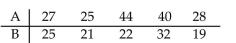 <strong>Find Assume the samples are random and dependent, and the populations are normally distributed. </strong> A)7.8 B)5.6 C)6.8 D)8.9