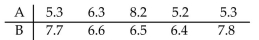 <strong>Find Assume the samples are random and dependent, and the populations are normally distributed. </strong> A)1.73 B)1.21 C)1.32 D)1.89