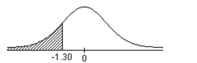 <strong>Find the area of the indicated region under the standard normal curve. </strong> A)0.0968 B)0.9032 C)0.4032 D)0.0823