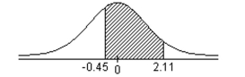 <strong>Find the area of the indicated region under the standard normal curve. </strong> A)0.6562 B)1.309 C)0.3438 D)0.309