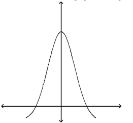 <strong>Determine whether the graph could represent a variable with a normal distribution. Explain your reasoning. </strong> A)No, the graph crosses the x-axis. B)No, the graph is skewed right. C)No, the graph is not symmetric. D)Yes, the graph fulfills the properties of the normal distribution.