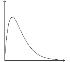 <strong>Determine whether the graph could represent a variable with a normal distribution. Explain your reasoning. </strong> A)No, the graph is skewed right. B)No, the graph crosses the x-axis. C)No, the graph is skewed left. D)Yes, the graph fulfills the properties of the normal distribution