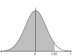 <strong>Find the probability of z occurring in the indicated region. </strong> A)0.9656 B)0.0344 C)0.9772 D)0.4656