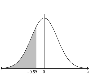 <strong>Find the probability of z occurring in the indicated region. </strong> A)0.2776 B)0.7224 C)0.2224 D)0.1894