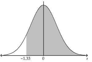 <strong>Find the probability of z occurring in the indicated region. </strong> A)0.9082 B)0.0918 C)0.9332 D)0.0668