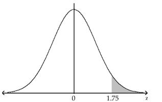 <strong>Find the probability of z occurring in the indicated region. </strong> A)0.0401 B)0.0668 C)0.9599 D)0.0228